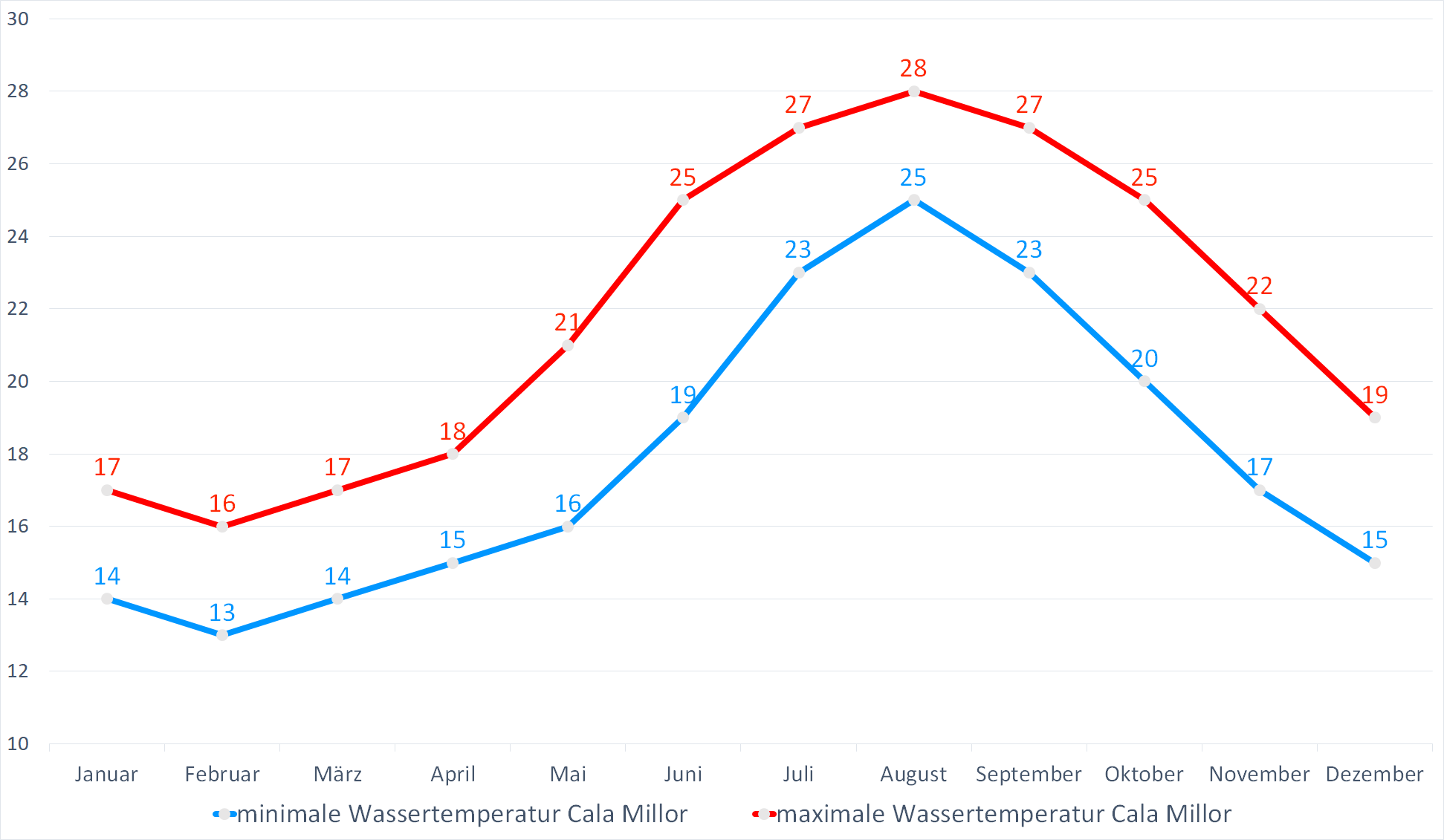 Minimale & Maximale Wassertemperaturen für Cala Millor im Jahresverlauf
