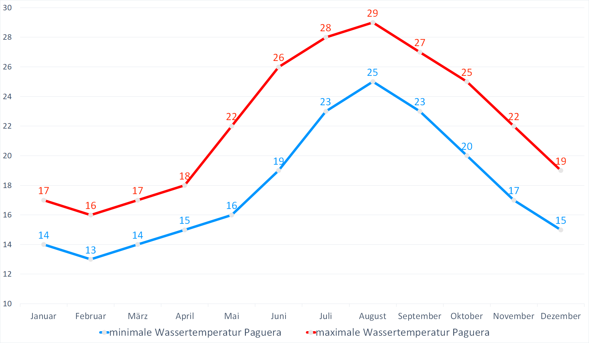 Minimale & Maximale Wassertemperaturen für Paguera im Jahresverlauf
