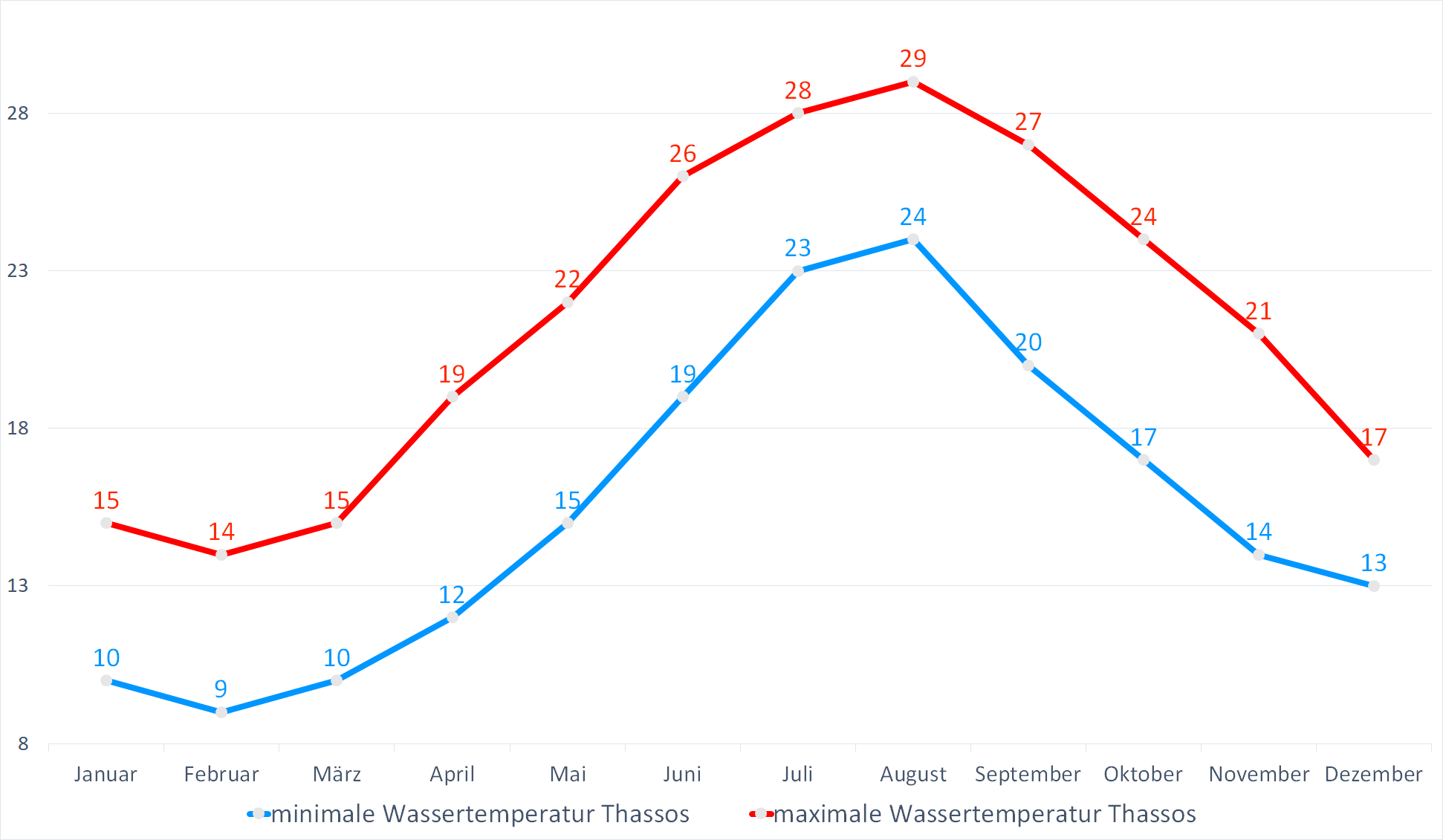 Minimale & Maximale Wassertemperaturen für Thassos im Jahresverlauf