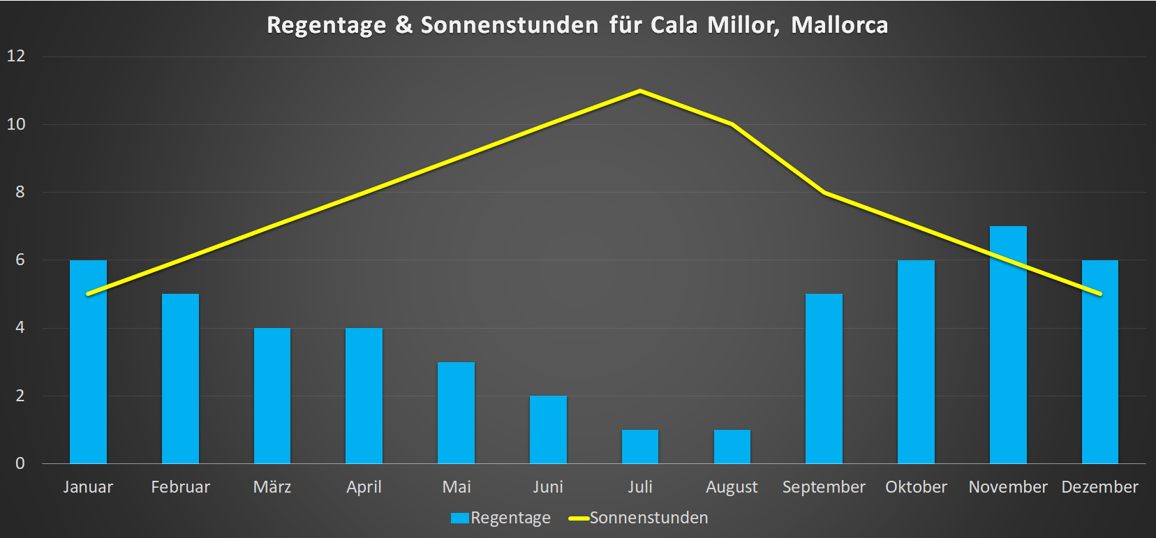 Regentage & Sonnenstunden für Cala Millor im Jahresverlauf