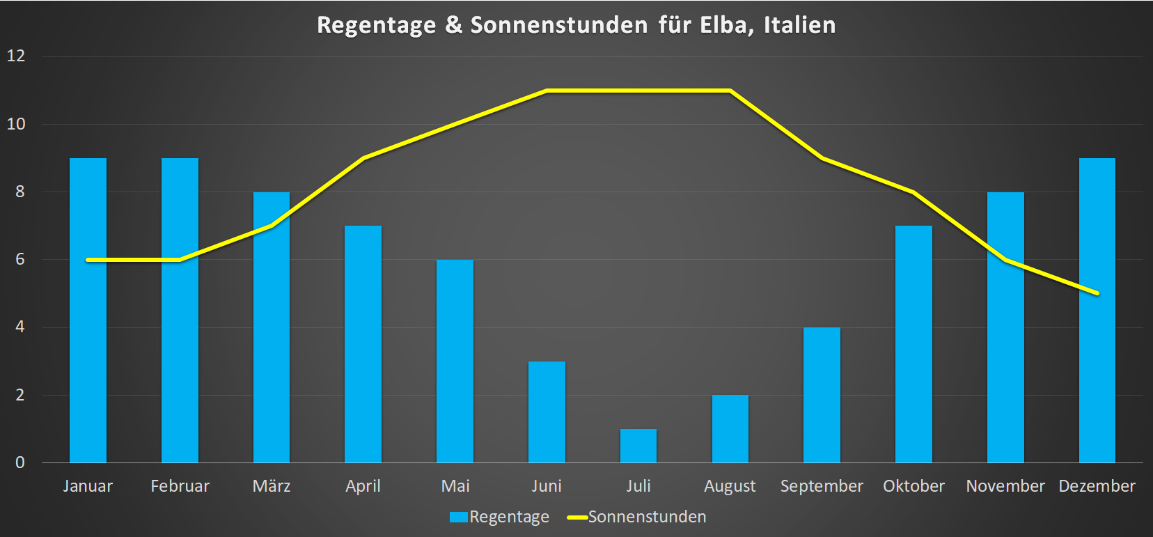 Regentage & Sonnenstunden für Elba im Jahresverlauf