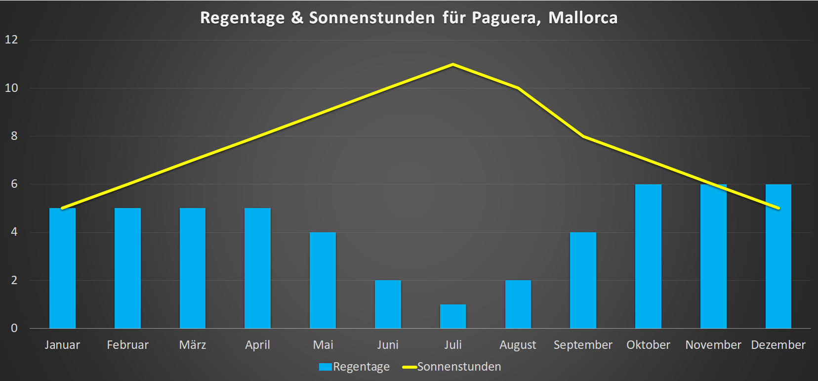 Regentage & Sonnenstunden für Paguera im Jahresverlauf