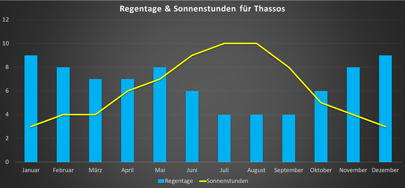 Regentage & Sonnenstunden für Thassos im Jahresverlauf