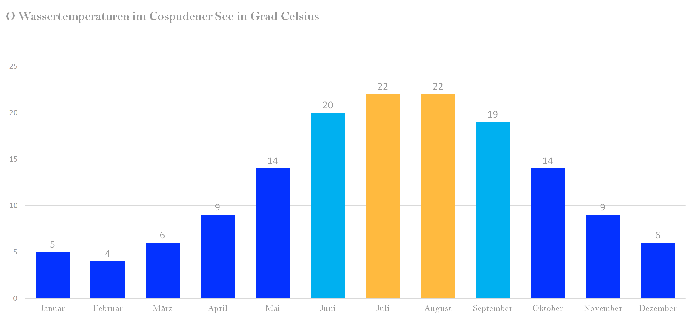 Durchschnittliche Wassertemperaturen im Cospudener See nach Monaten