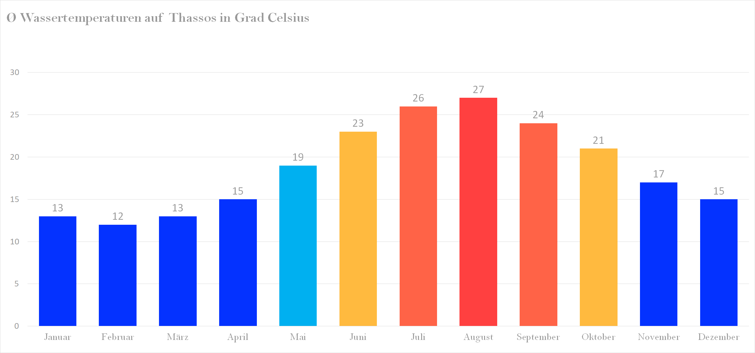 Durchschnittliche Wassertemperaturen auf Thassos nach Monaten