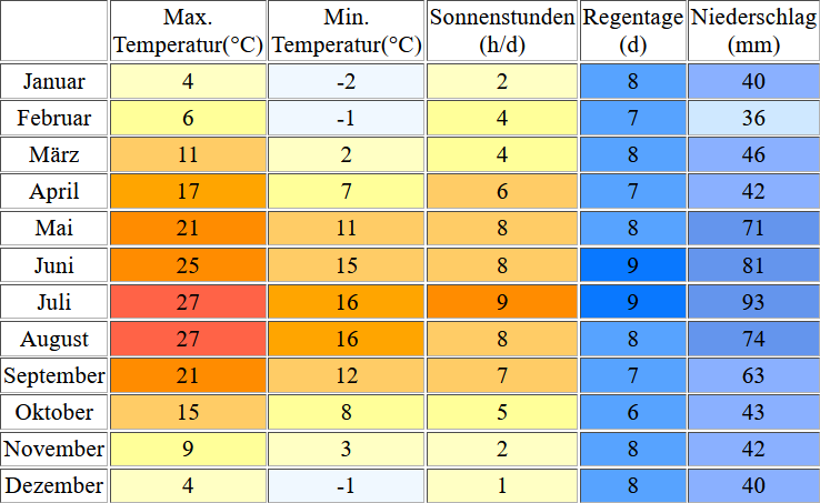 Klimatabelle für die Alte Donau