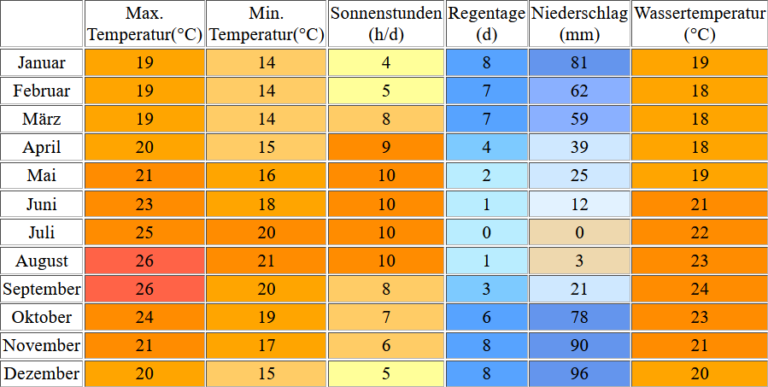 Temperaturen Madeira Im Marz