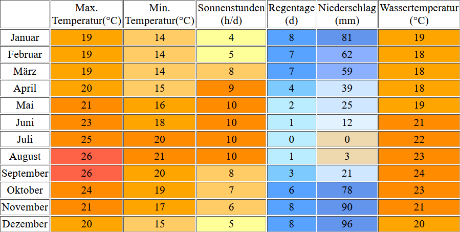 Klimatabelle für Madeira inklusive Angaben zur Wassertemperatur