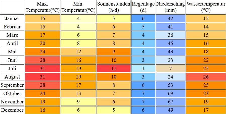 Klimatabelle für Port Alcudia inklusive Angaben zur Wassertemperatur