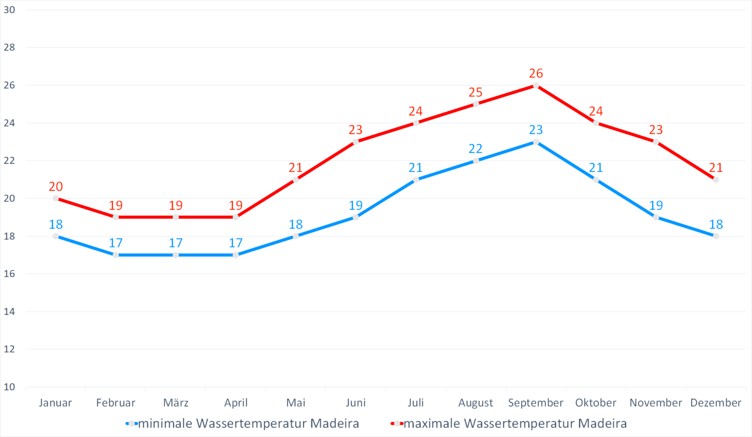 Aktuelle Wassertemperatur Madeira, Funchal