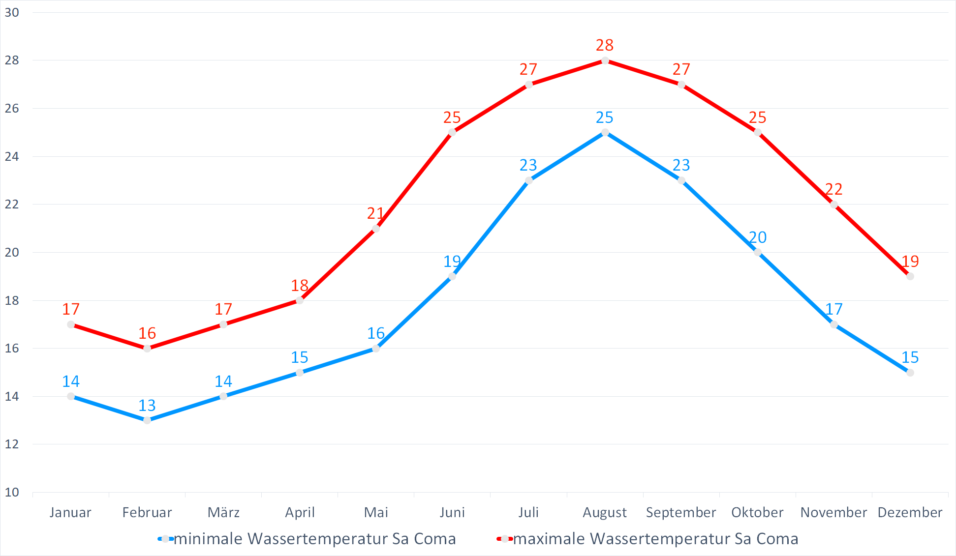 Minimale & Maximale Wassertemperaturen in Sa Coma