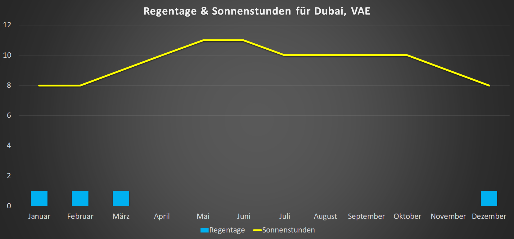 Regentage & Sonnenstunden für Dubai im Jahresverlauf