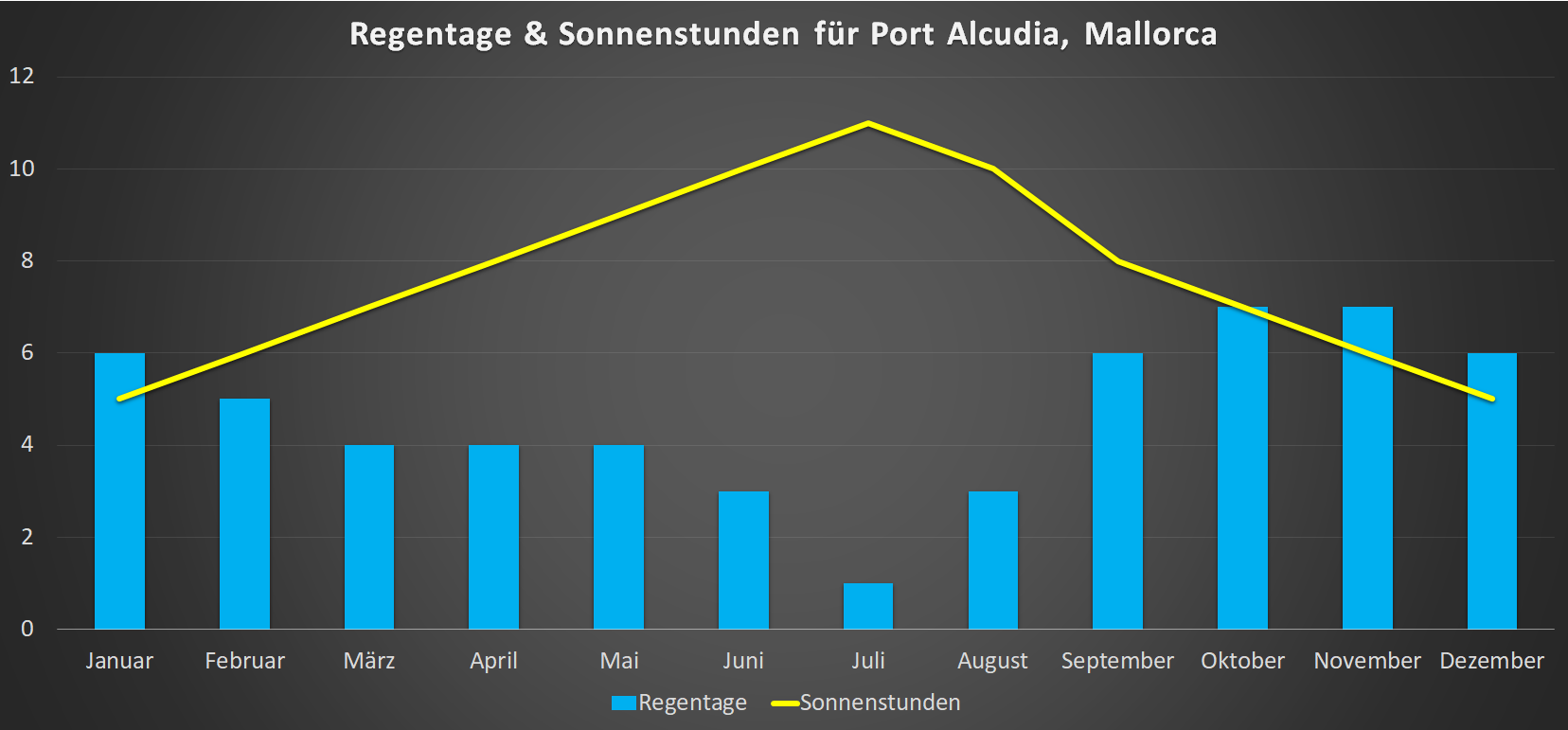 Regentage & Sonnenstunden für Port Alcudia im Jahresverlauf