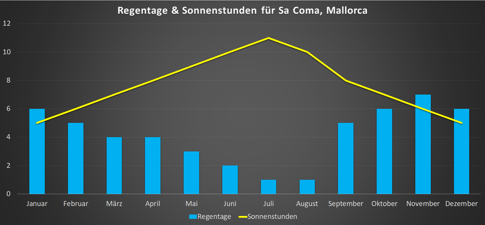 Regentage & Sonnenstunden für Sa Coma im Jahresverlauf