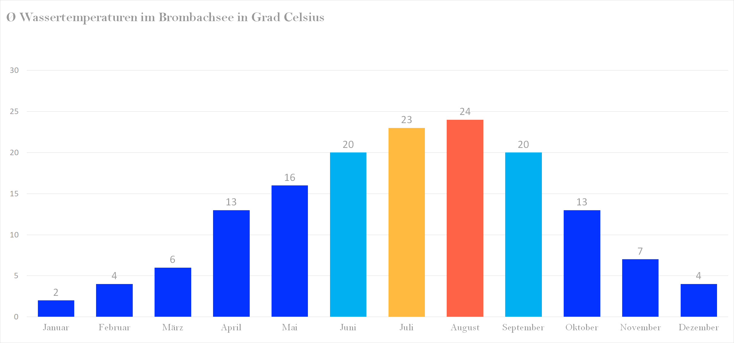 Durchschnittliche Wassertemperaturen im Brombachsee nach Monaten
