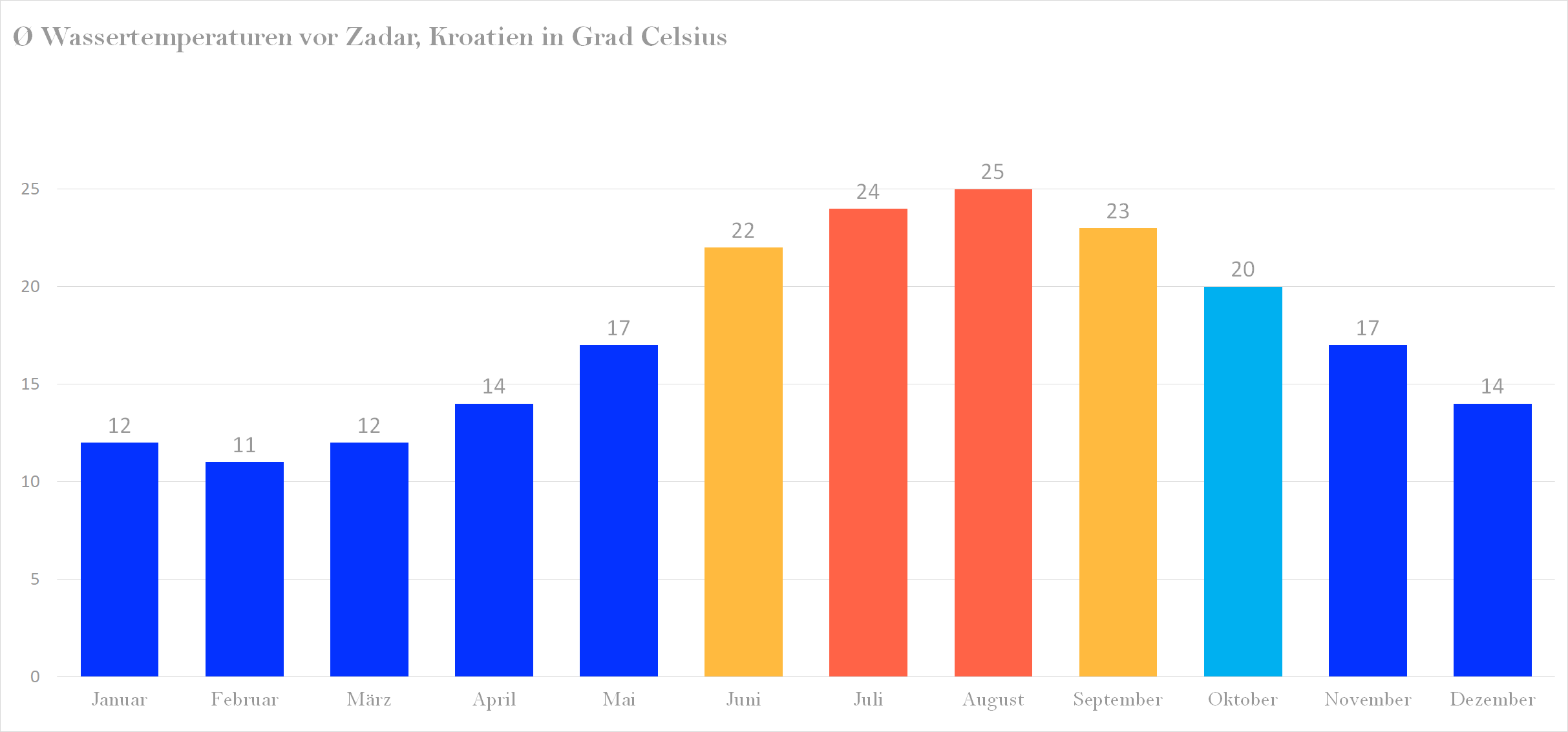 Wassertemperatur vor Kroatien im Jahresverlauf