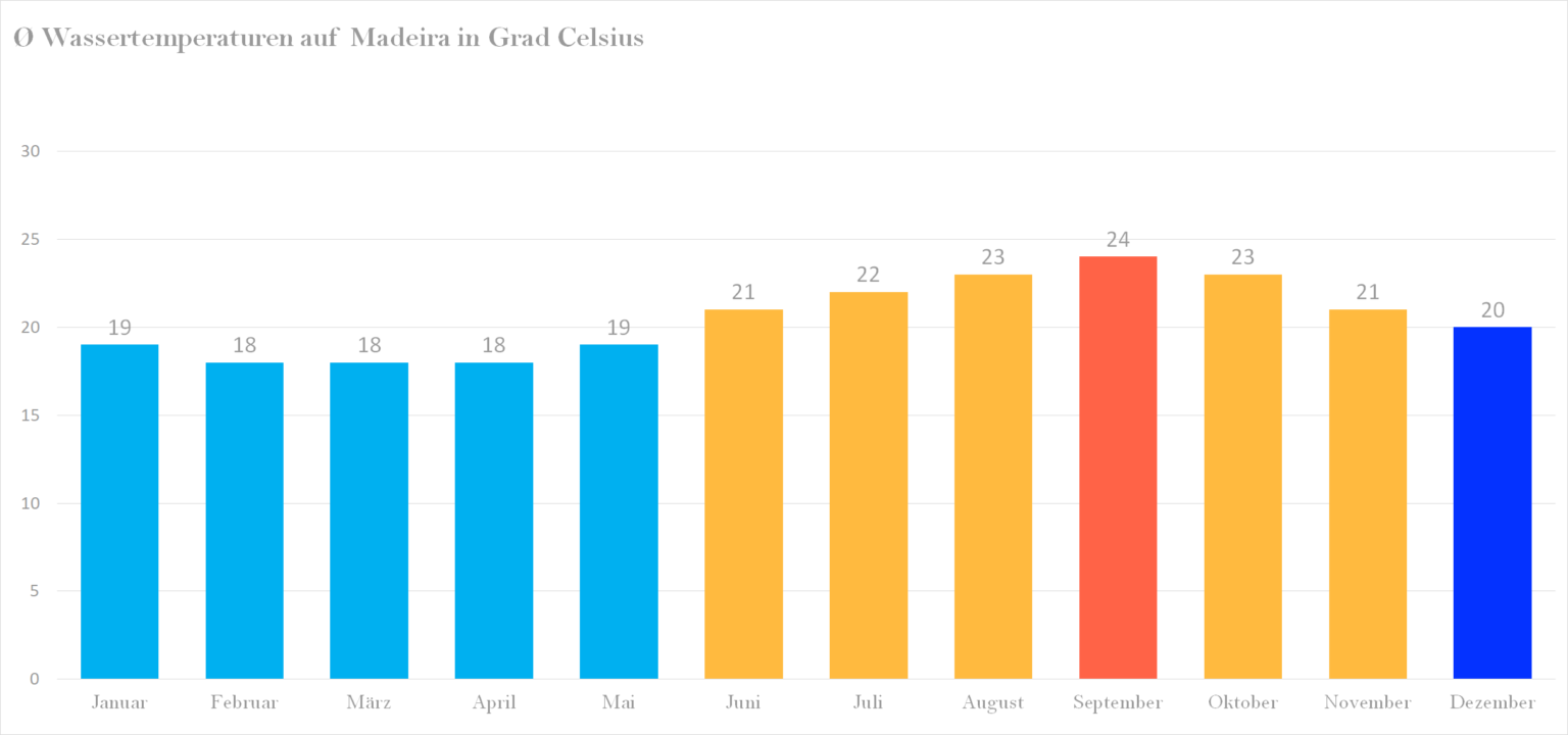 Aktuelle Wassertemperatur Madeira, Funchal