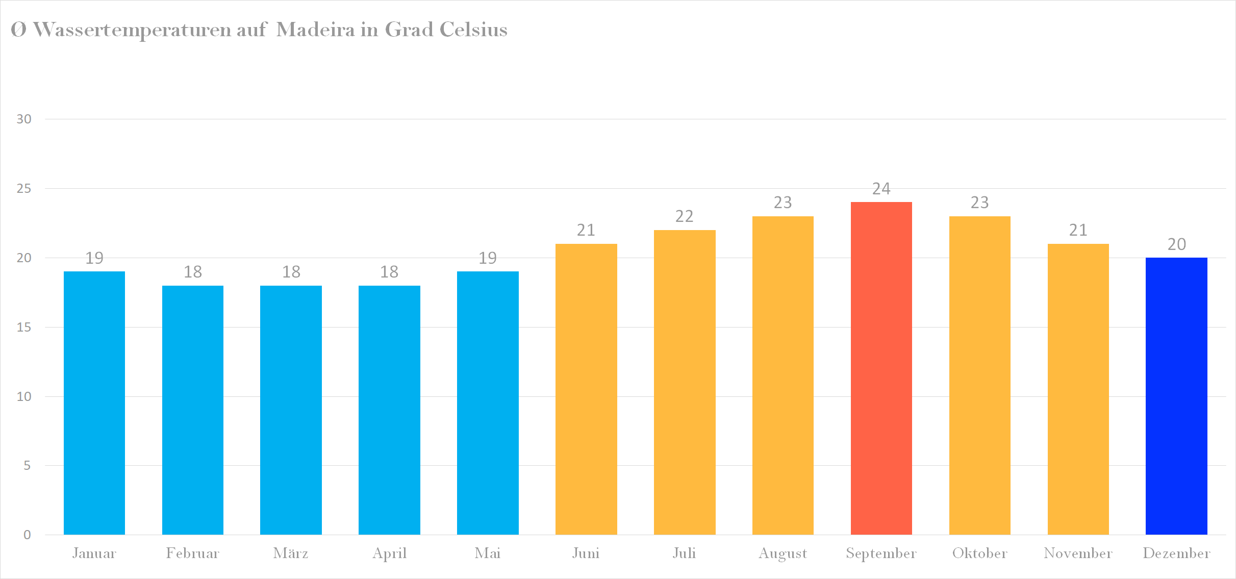 Durchschnittliche Wassertemperaturen auf Madeira nach Monaten