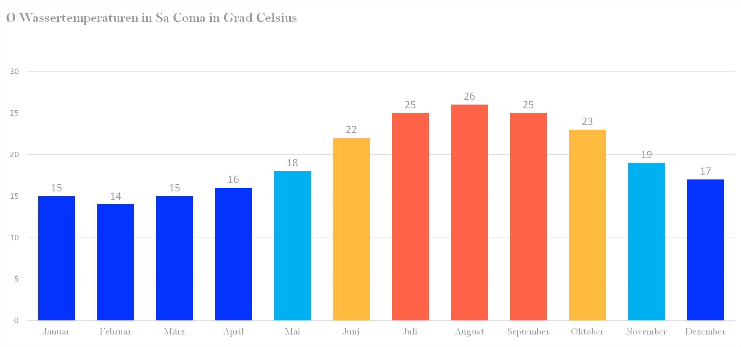 Durchschnittliche Wassertemperaturen in Sa Coma nach Monaten