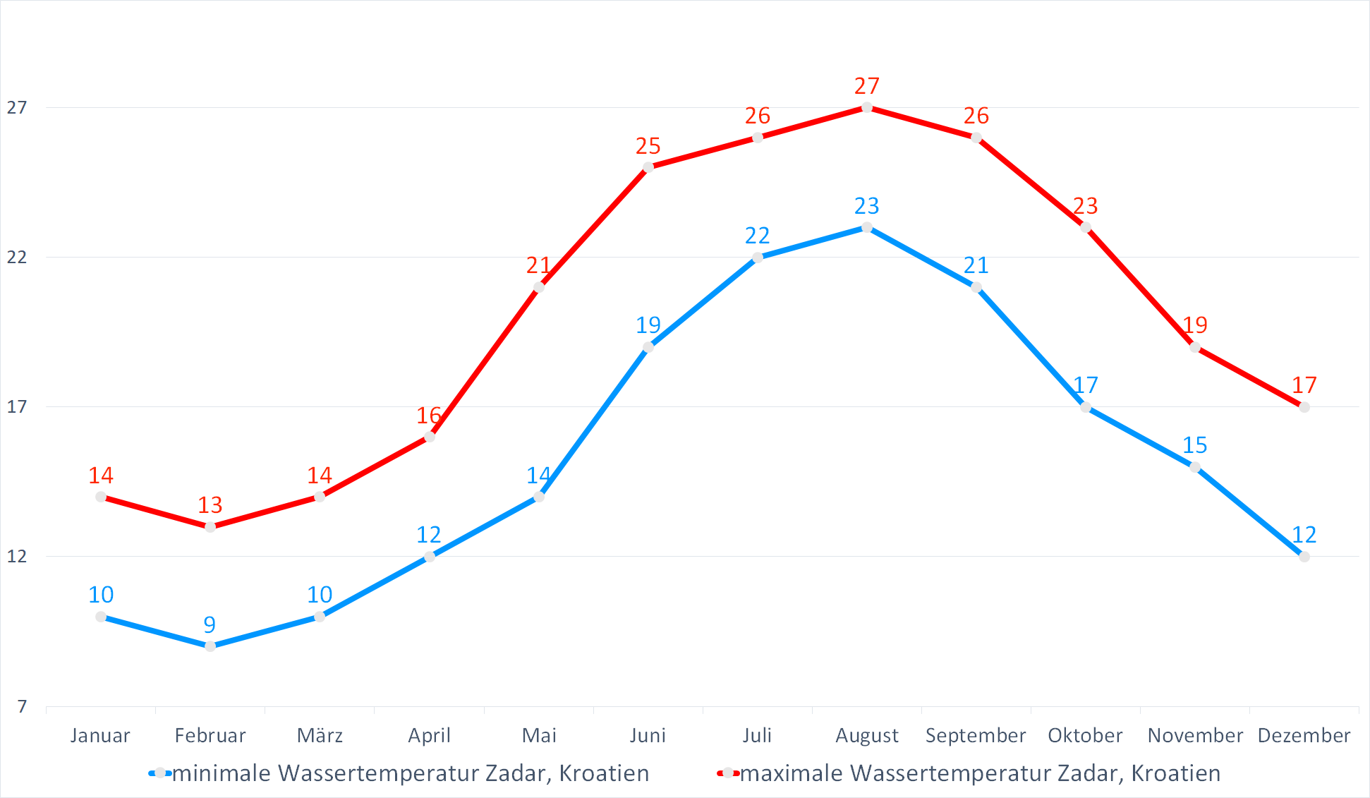 Minimale & Maximale Wassertemperaturen vor Kroatien im Jahresverlauf