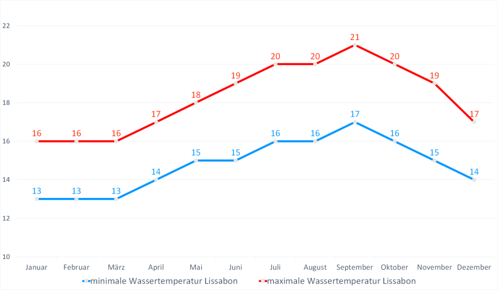 Wassertemperatur Portugal Klima & Temperaturen in Portugal