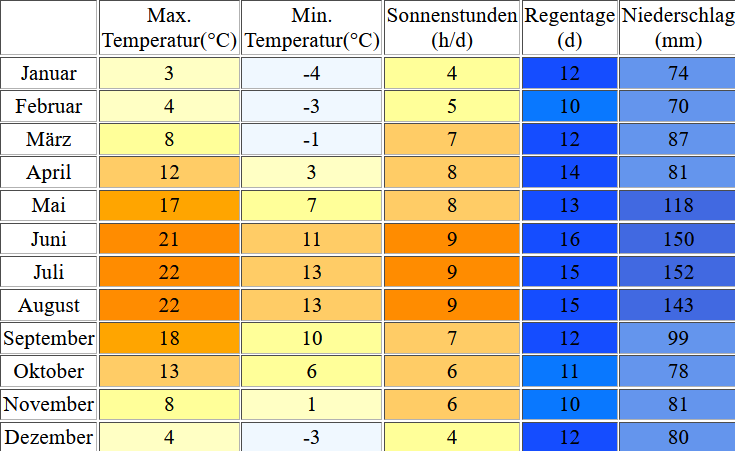 Klimatabelle für den Forggensee inklusive Angaben zur Wassertemperatur