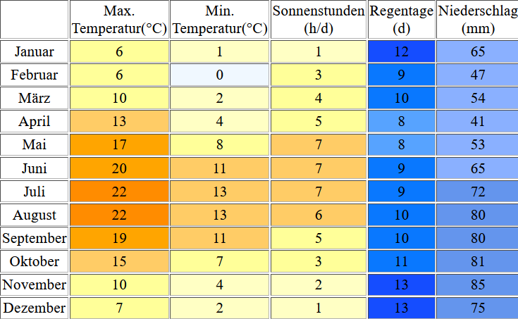 Klimatabelle für das Ijsselmeer inklusive Angaben zur Wassertemperatur