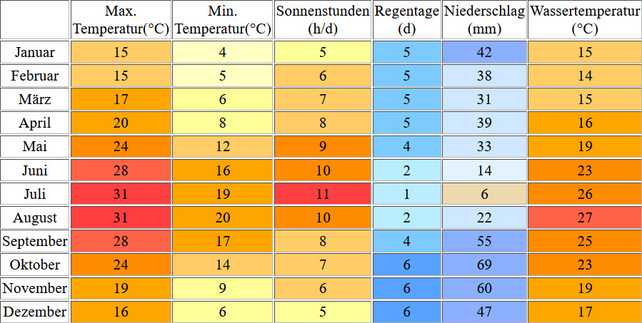 Klimatabelle für Palma inklusive Angaben zur Wassertemperatur