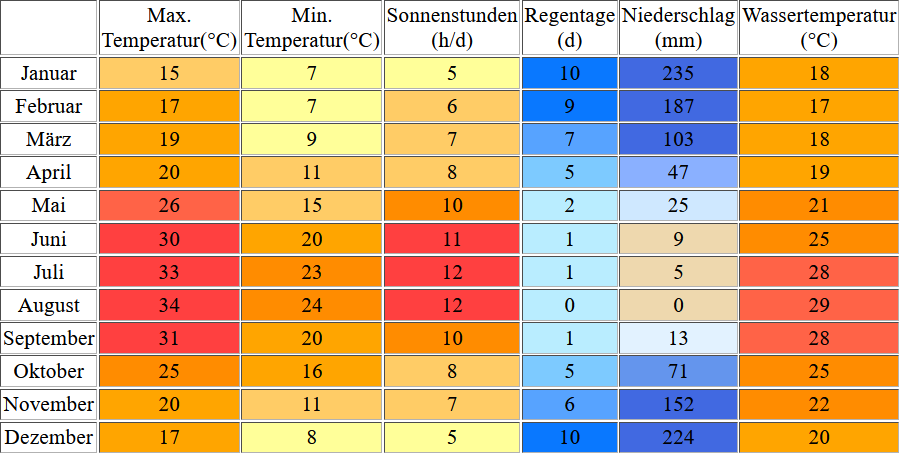 Klimatabelle für Side inklusive Angaben zur Wassertemperatur