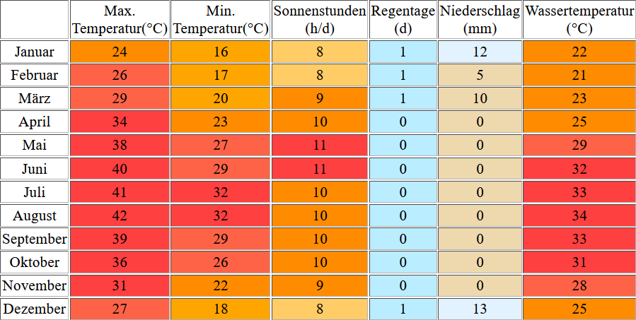 Klimatabelle für Dubai inklusive Angaben zur Wassertemperatur