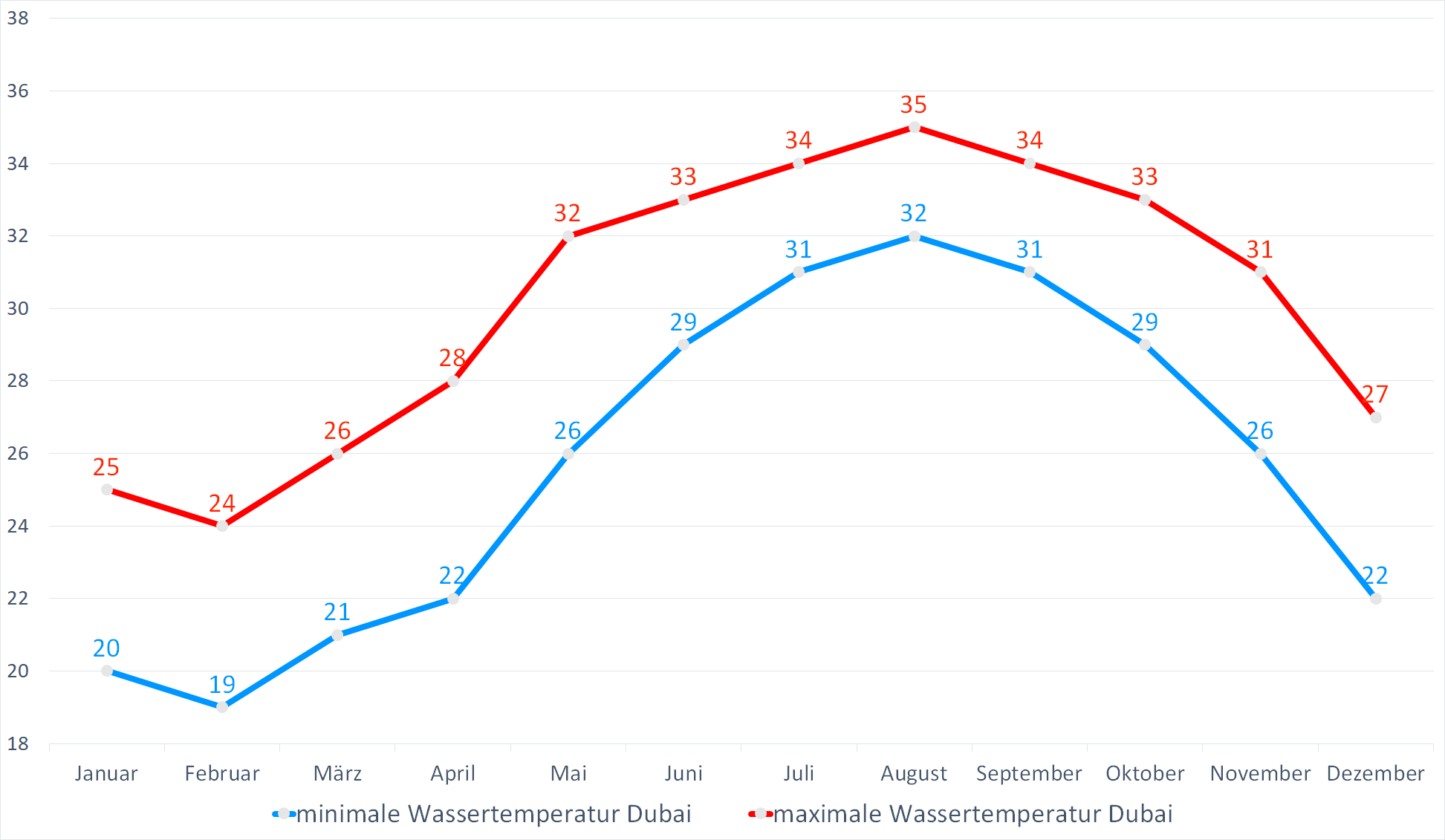 Minimale & Maximale Wassertemperaturen für Dubai im Jahresverlauf