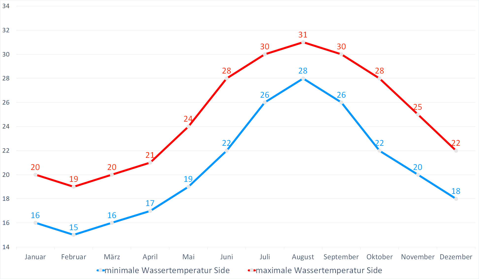 Minimale & Maximale Wassertemperaturen in Side