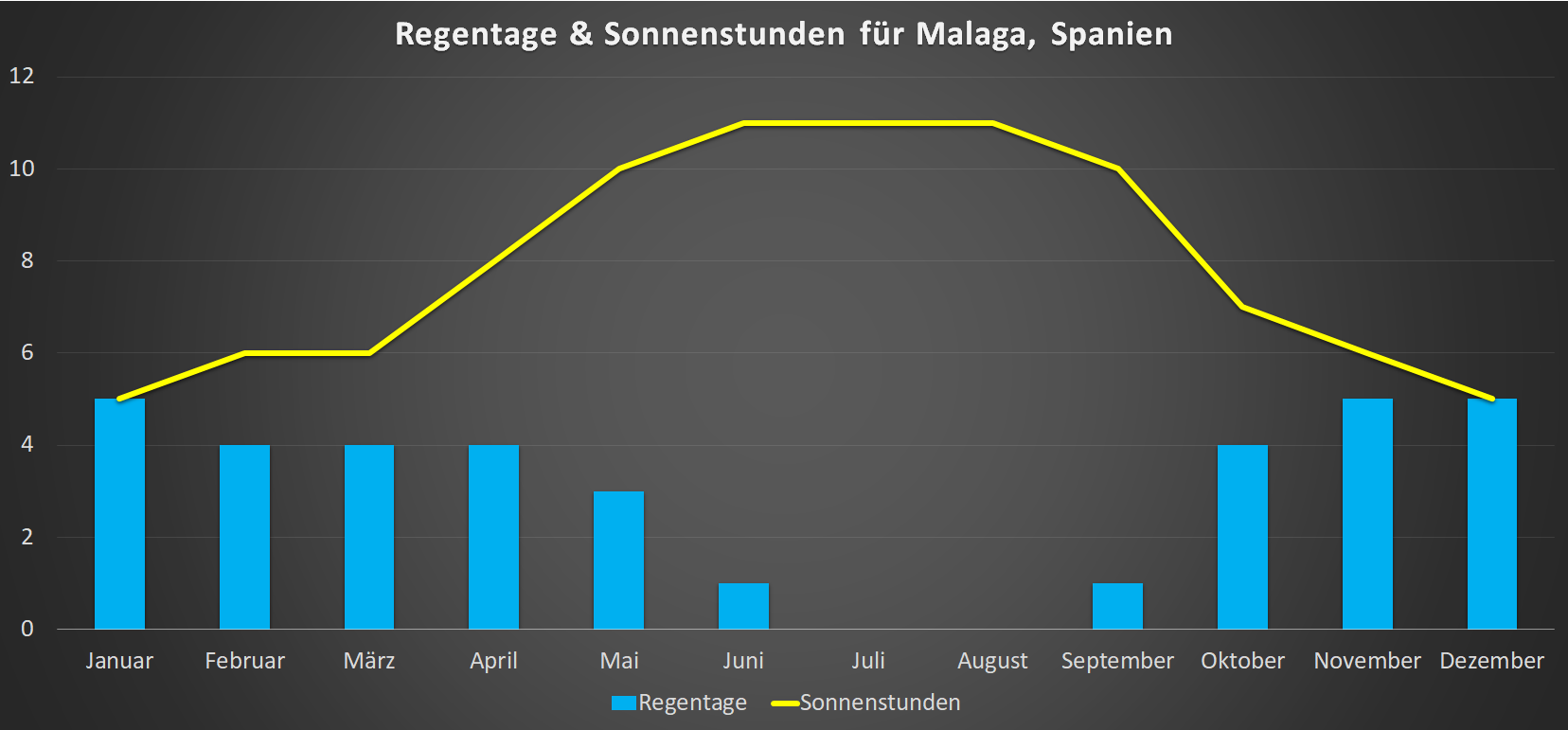 Regentage & Sonnenstunden für Malaga im Jahresverlauf