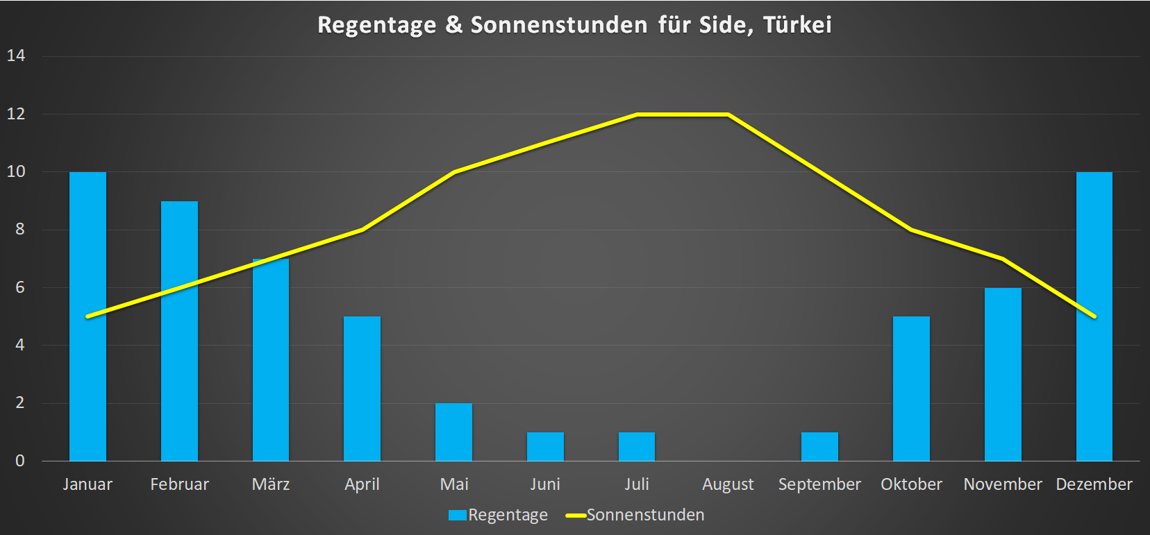 Regentage & Sonnenstunden für Side im Jahresverlauf