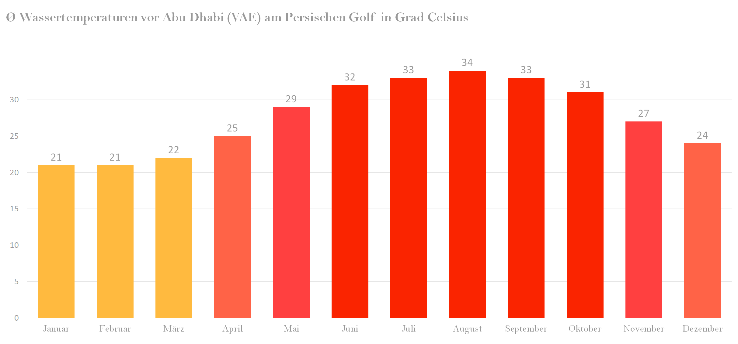 Wassertemperatur vor Abu Dhbai in den Vereinigten Arabischen Emiraten im Jahresverlauf
