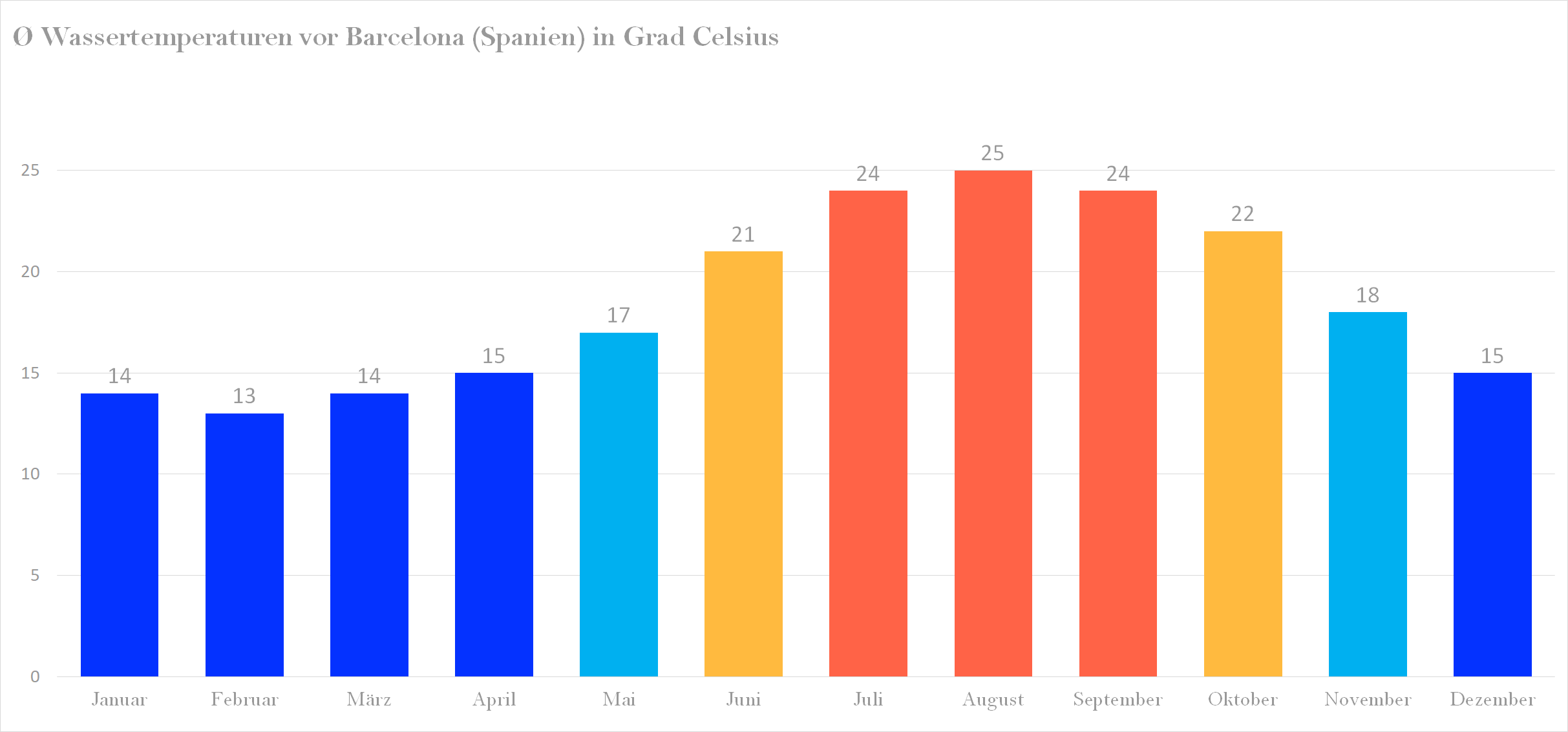 Wassertemperatur vor Barcelona (Spanien) im Jahresverlauf