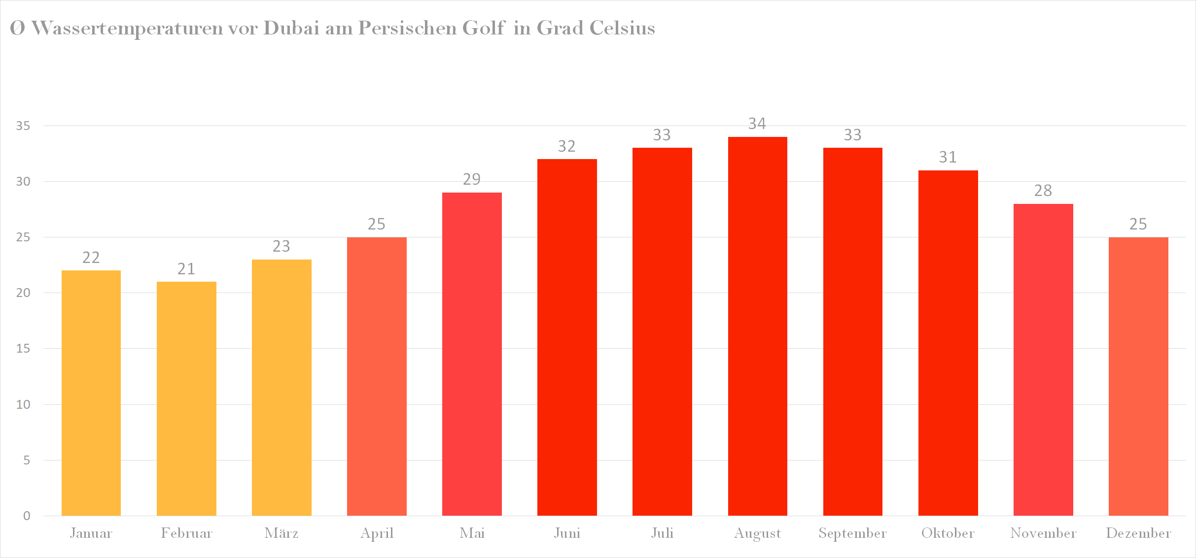 Durchschnittliche Wassertemperaturen in Dubai nach Monaten