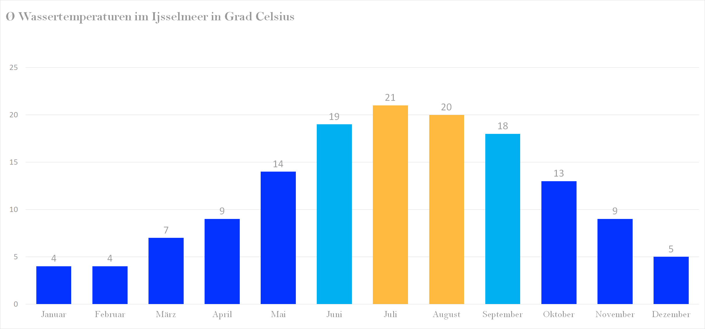 Durchschnittliche Wassertemperaturen im Ijsselmeer nach Monaten