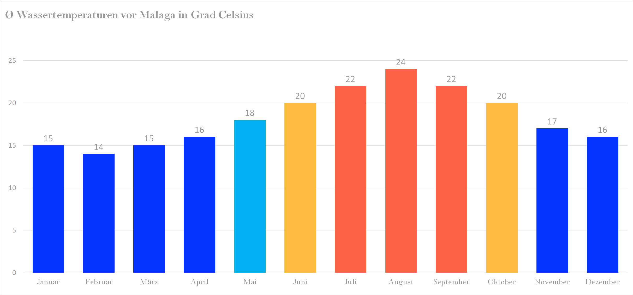 Durchschnittliche Wassertemperaturen in Malaga nach Monaten