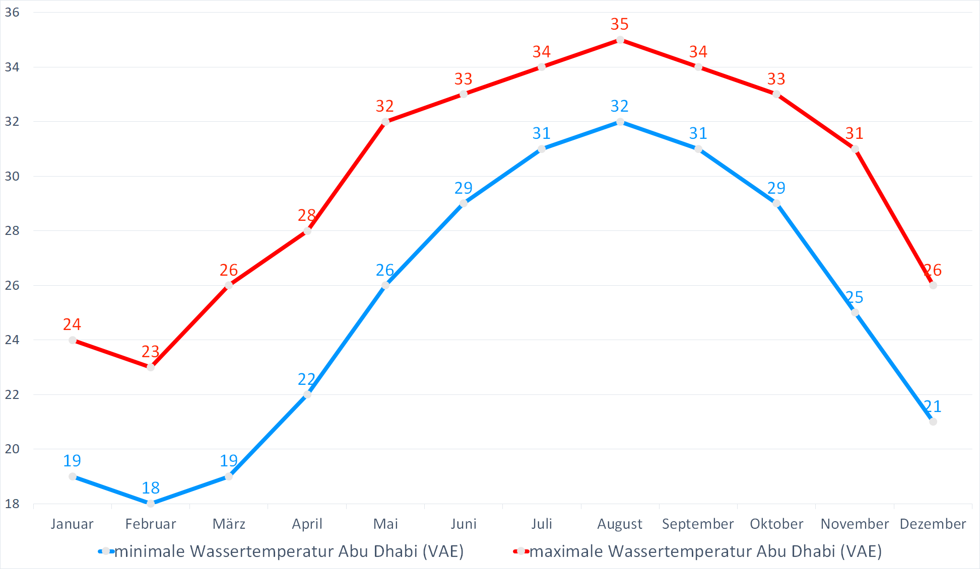 Minimale & Maximale Wassertemperaturen vor Abu Dhbai in den Vereinigten Arabischen Emiraten im Jahresverlauf