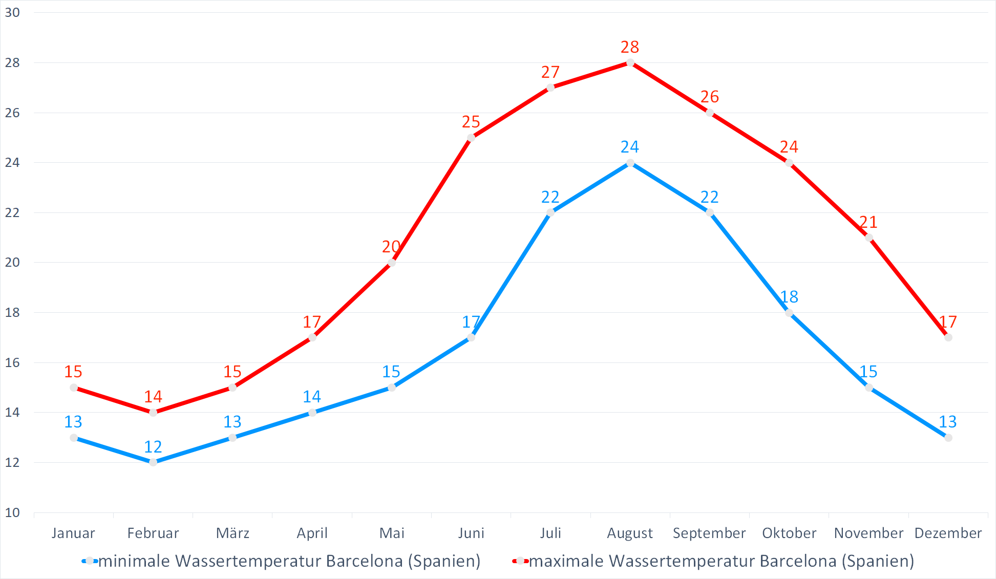 Minimale & Maximale Wassertemperaturen vor Barcelona (Spanien) im Jahresverlauf
