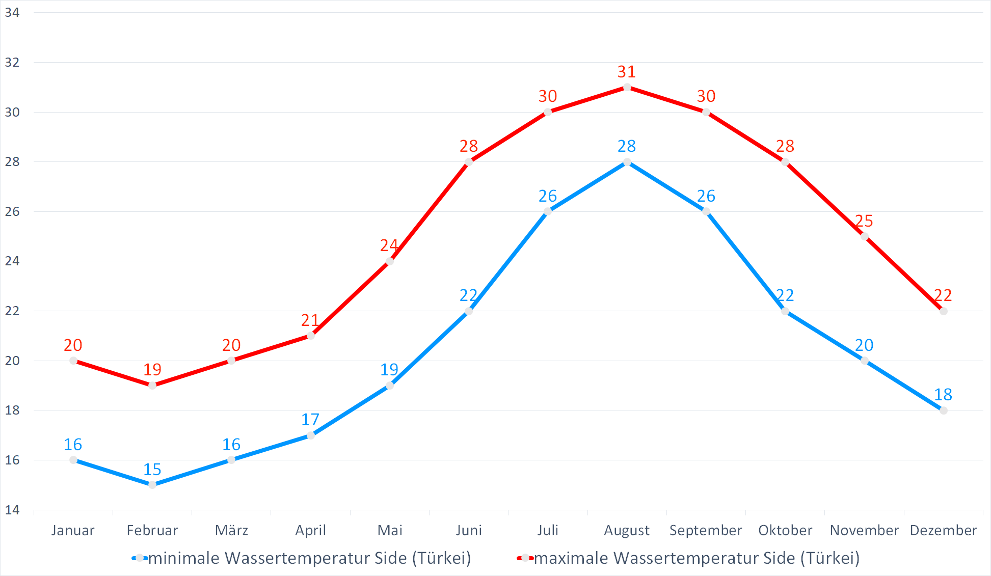 Minimale & Maximale Wassertemperaturen vor Side an der Türkischen Riviera im Jahresverlauf