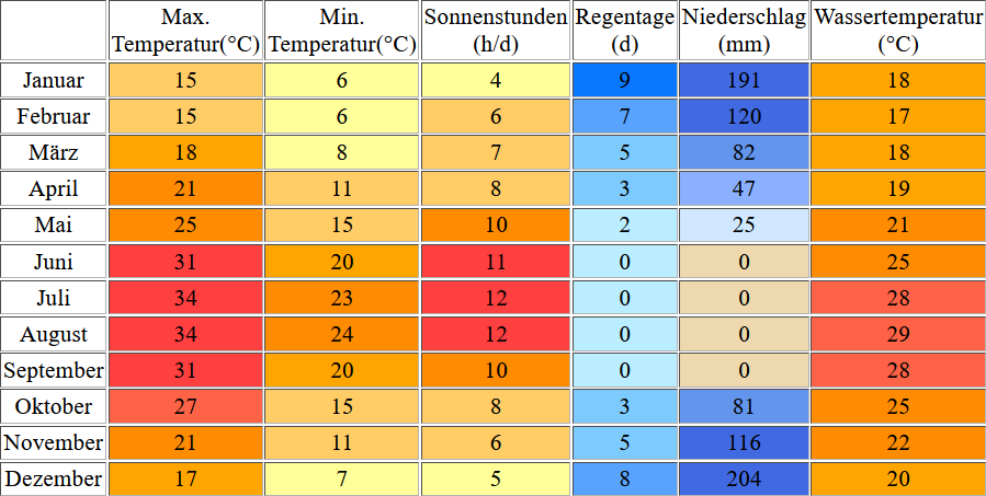 Klimatabelle für Antalya inklusive Angaben zur Wassertemperatur