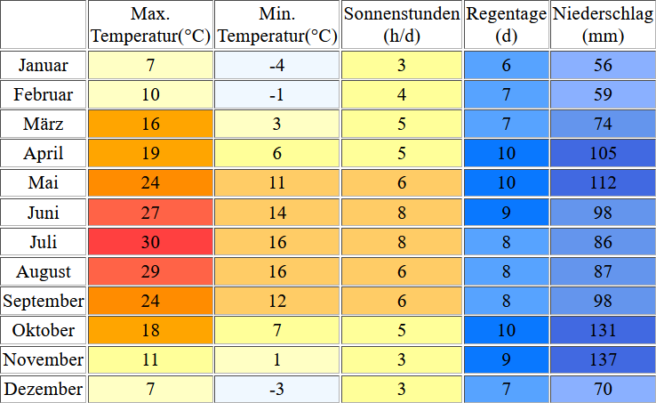 Klimatabelle für den Kalterer See