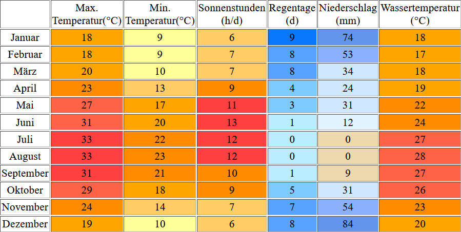 Klimatabelle für Limassol inklusive Angaben zur Wassertemperatur