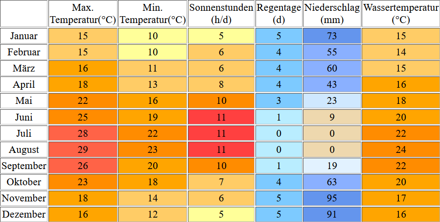 Klimatabelle für Malaga inklusive Angaben zur Wassertemperatur