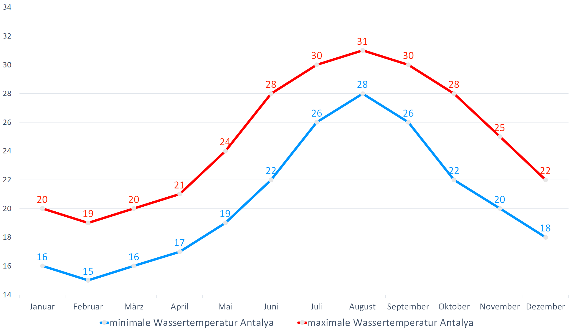 Minimale & Maximale Wassertemperaturen vor Antalya im Jahresverlauf