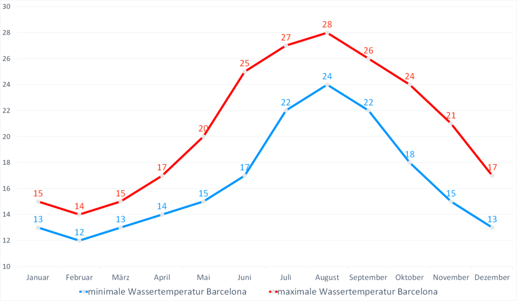 Wassertemperatur Barcelona: Klima, Temperatur & Wetter Barcelona