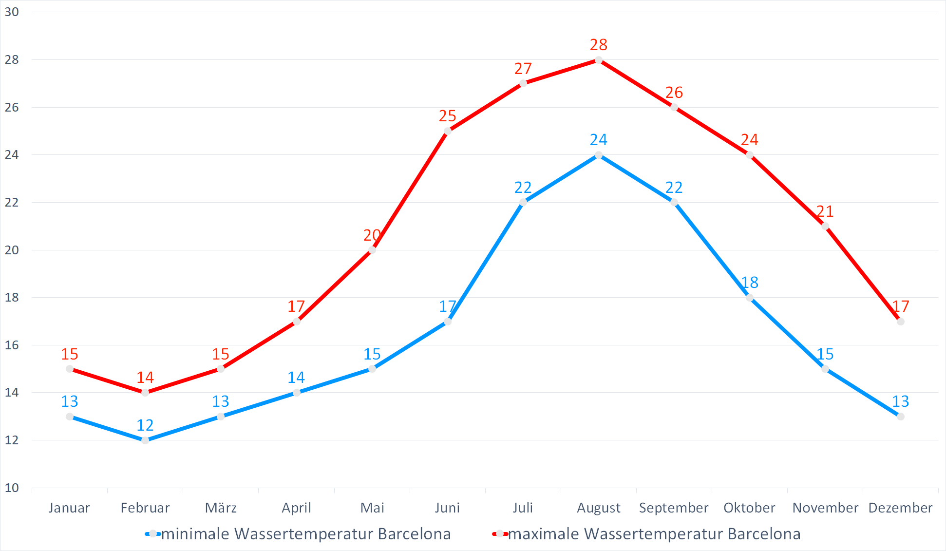 Minimale & Maximale Wassertemperaturen vor Barcelona im Jahresverlauf