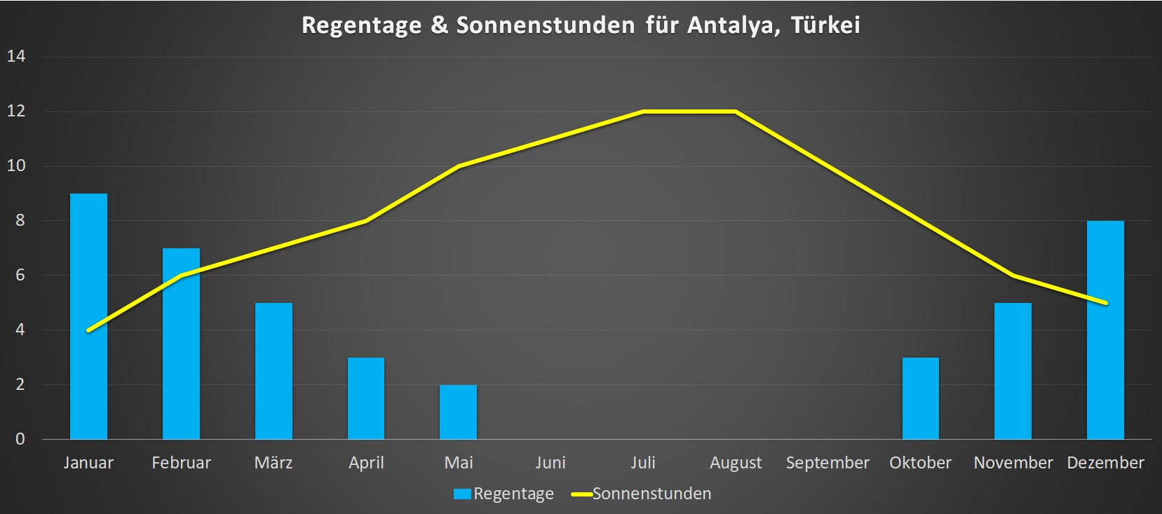 Regentage & Sonnenstunden für Antalya im Jahresverlauf